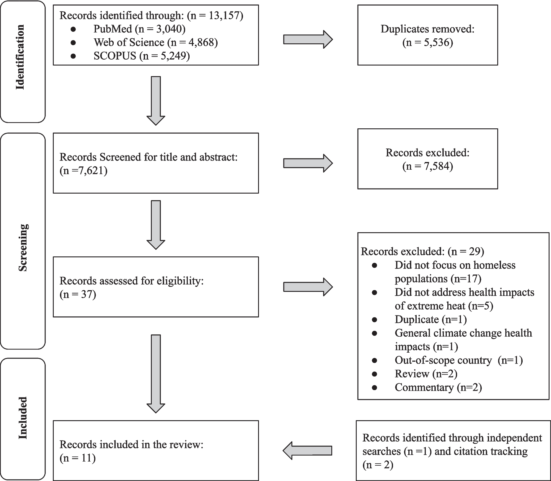 Heat-Related Health Risks for People Experiencing Homelessness: A Rapid Review
