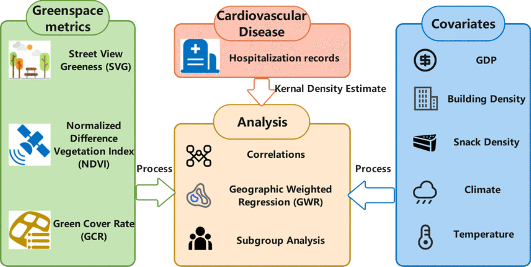 Impact of Different Greenspace Metrics on Cardiovascular Disease Incidence in Urban Settings: A Comparative Analysis