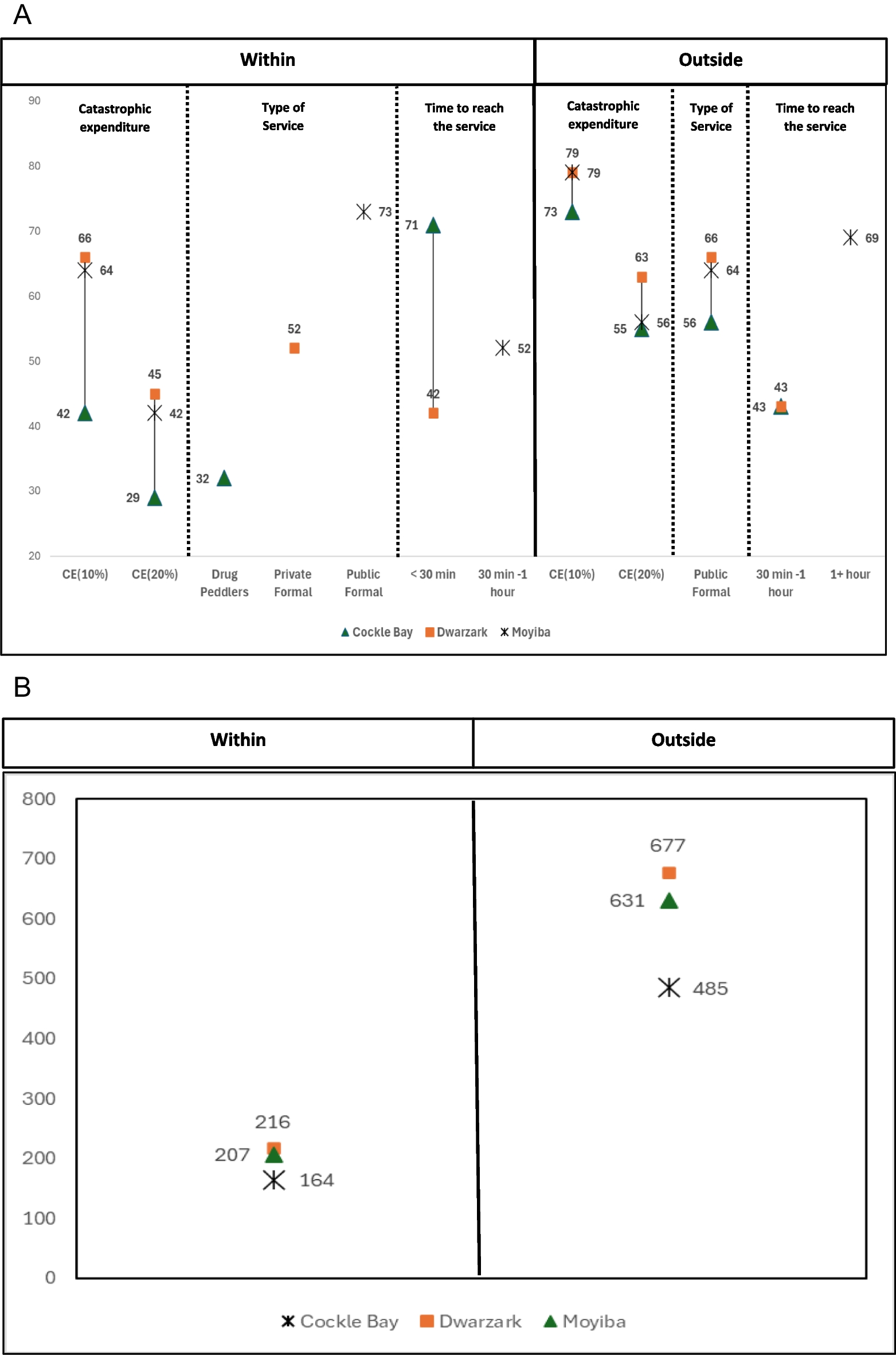 The Economic Burden of Healthcare Utilization: Findings from a Health and Well-Being Survey in Informal Settlements of Freetown, Sierra Leone