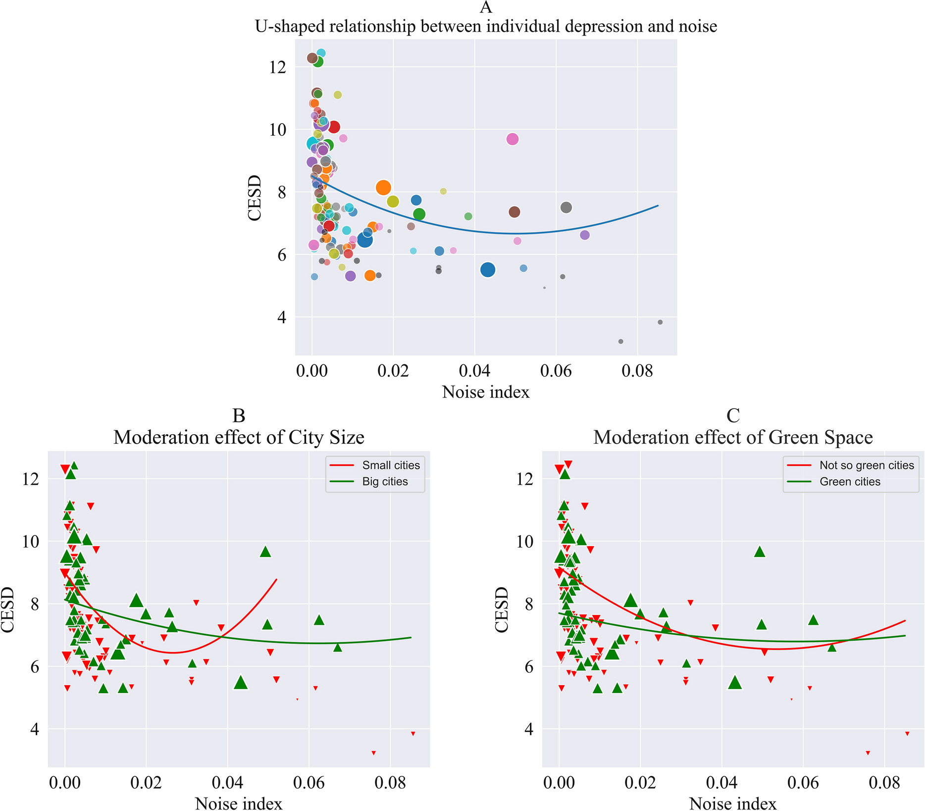 The U-Shape Association Between Noise and Individual Depression: Nationwide Longitudinal Evidence from Three Waves of CHARLS