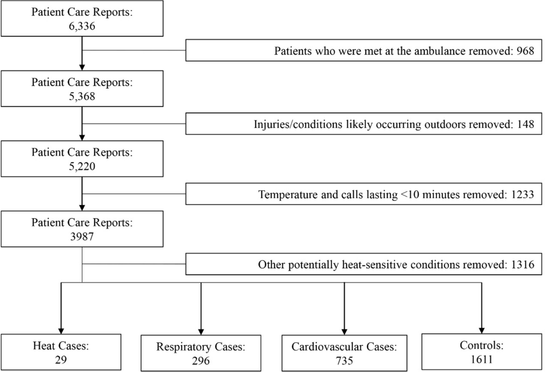 Respiratory and Cardiovascular Medical Emergency Calls Related to Indoor Heat Exposure through a Case–Control Study in New York City