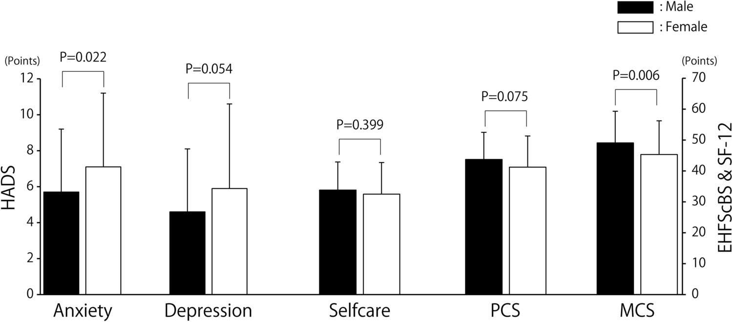 Sex disparities in mental distress, selfcare ability, and quality of life in patients with chronic heart failure