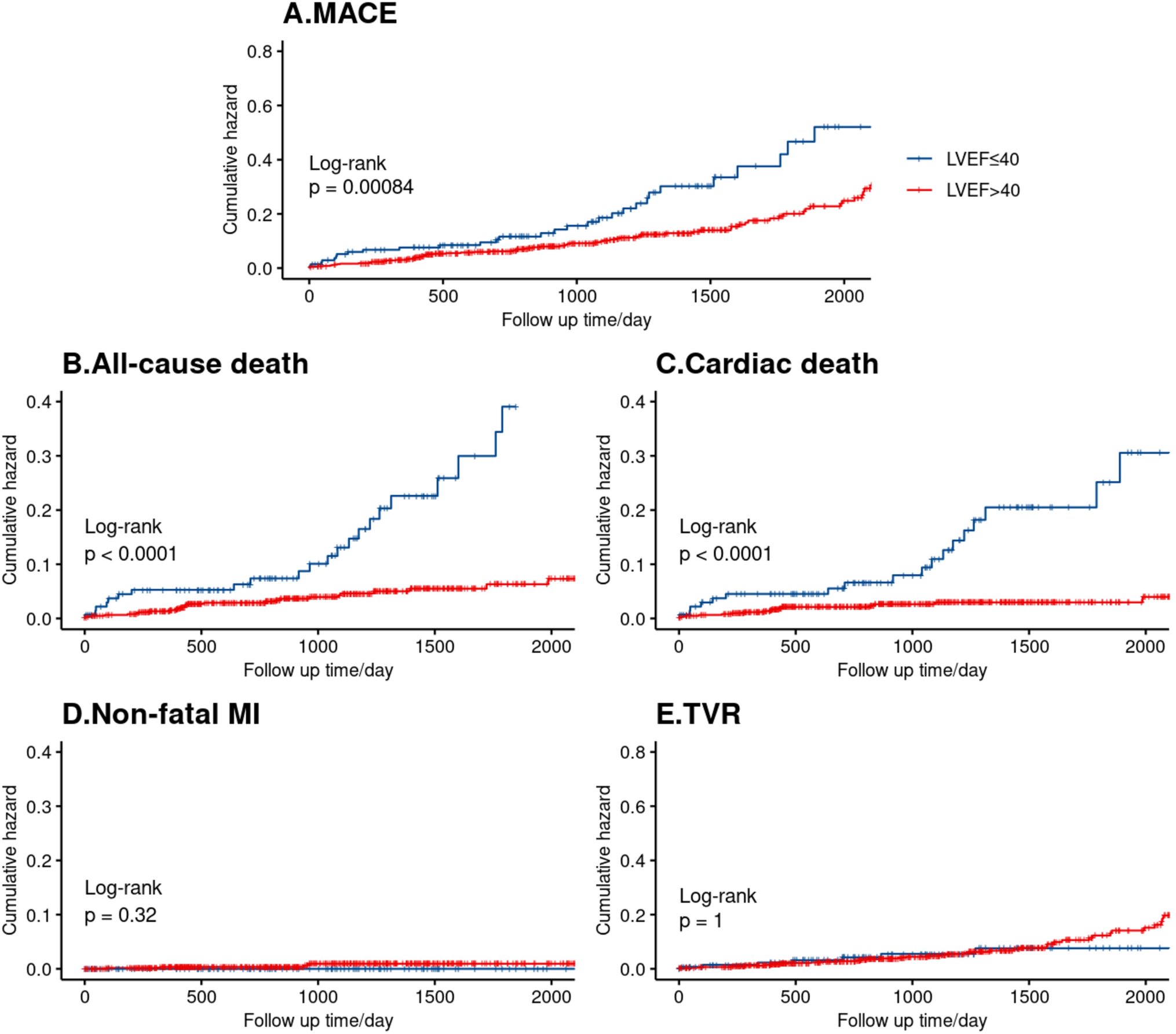 Retrograde percutaneous coronary intervention for chronic total occlusions in patients with reduced left ventricular ejection fraction: a single-center retrospective cohort study