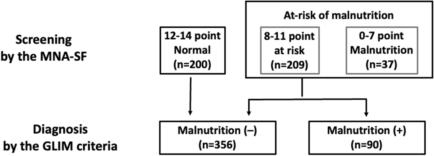 Clinical impacts of malnutrition based on the GLIM criteria using the MNA-SF for nutritional screening in patients with acute heart failure