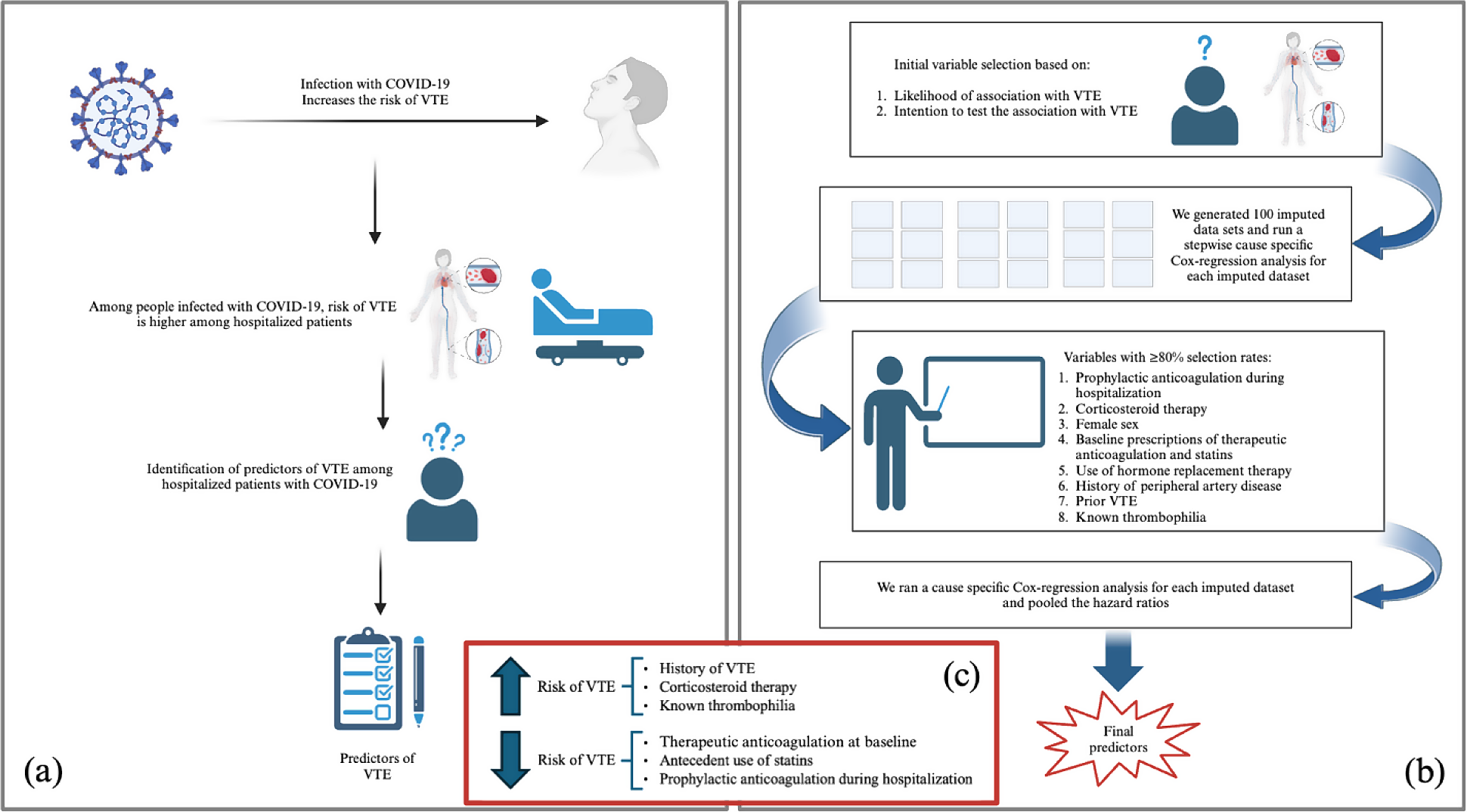 Predictors of venous thromboembolic events in hospitalized patients with COVID-19