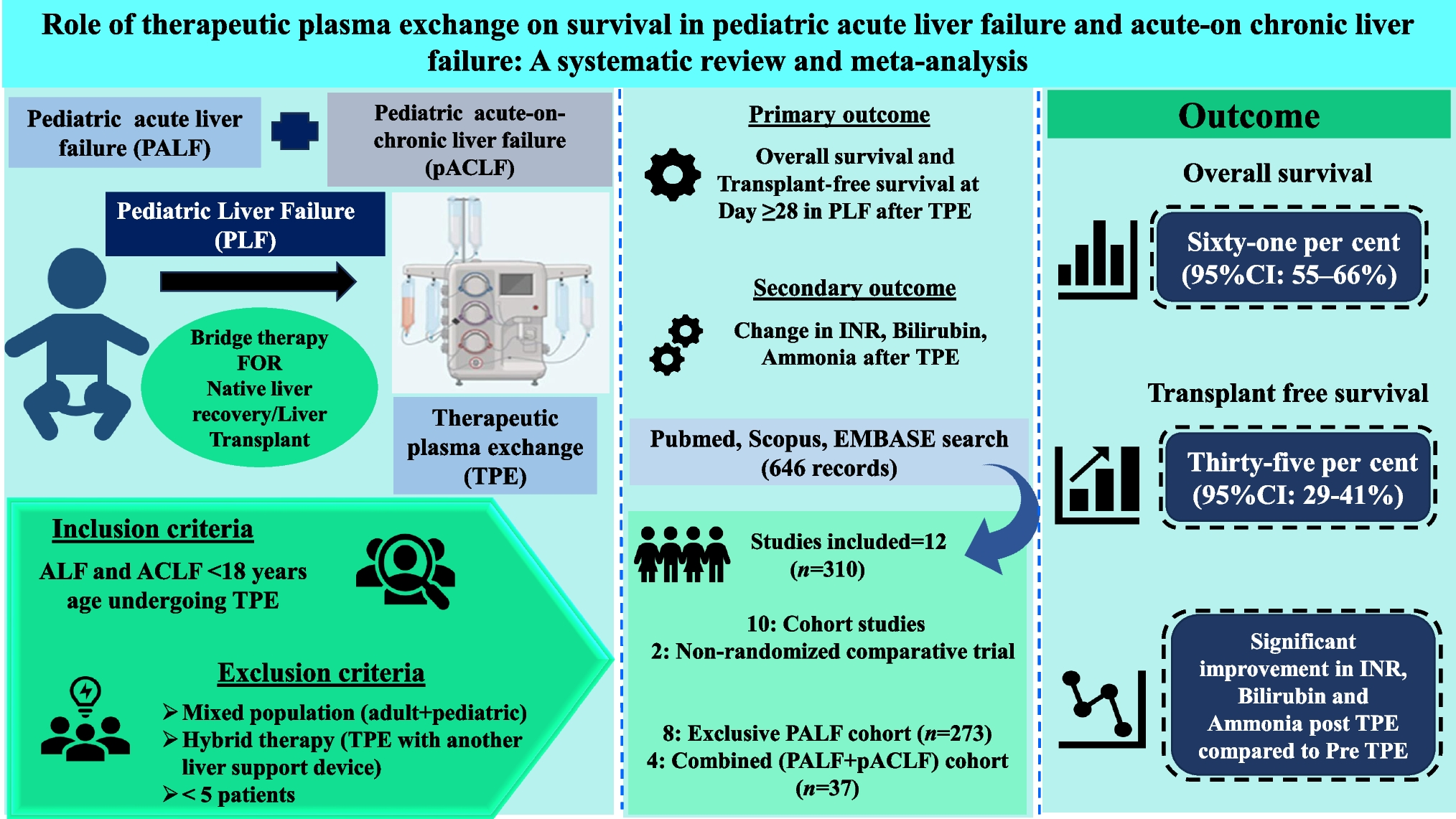 Role of therapeutic plasma exchange on survival in pediatric acute liver failure and acute-on chronic liver failure: A systematic review and meta-analysis
