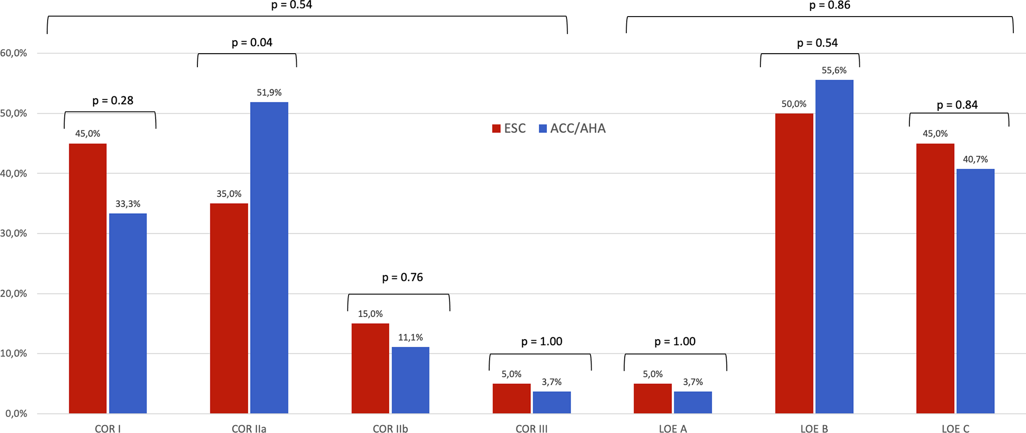 Comparison of cardiac computed tomography recommendations in recent ESC vs. ACC/AHA guidelines