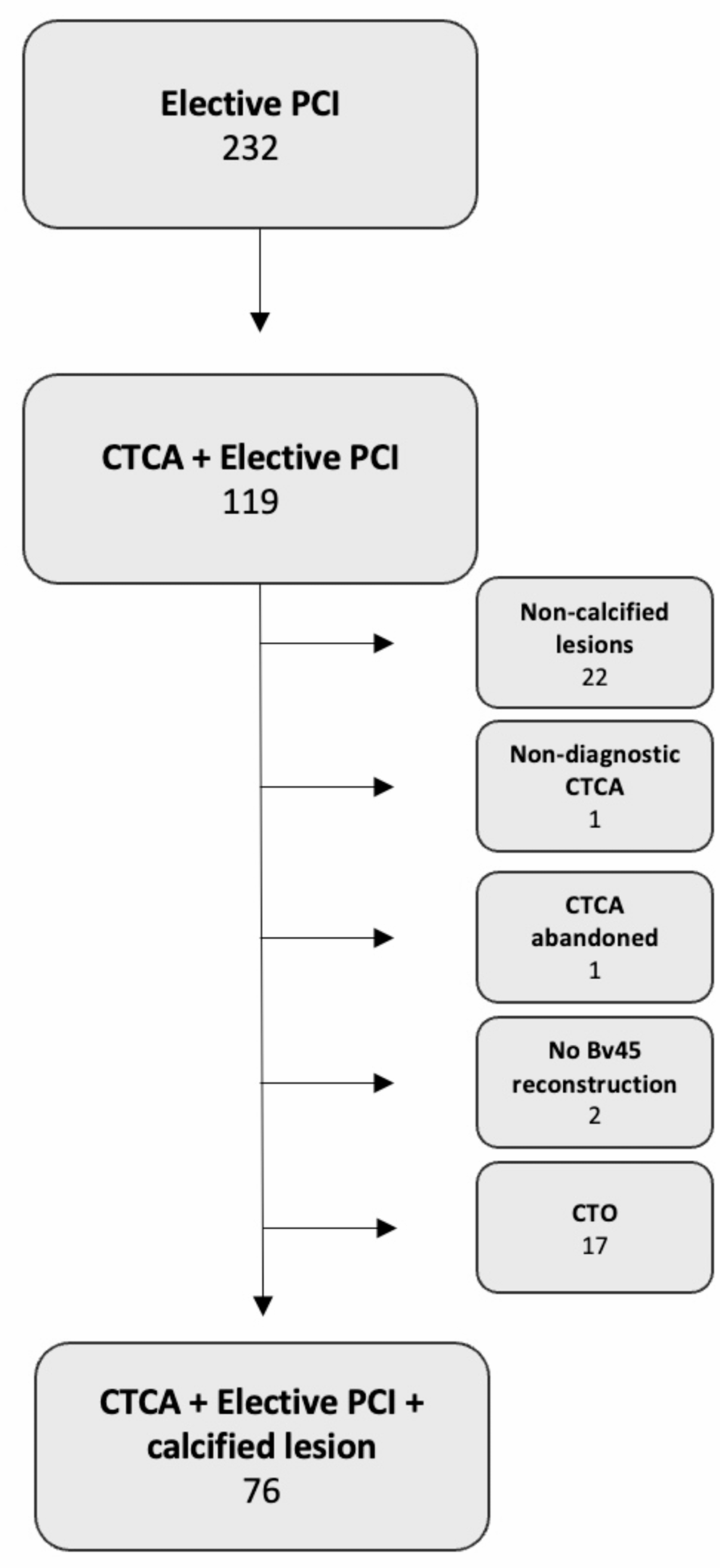 Predicting the need for calcium modification techniques using computed tomography coronary angiography