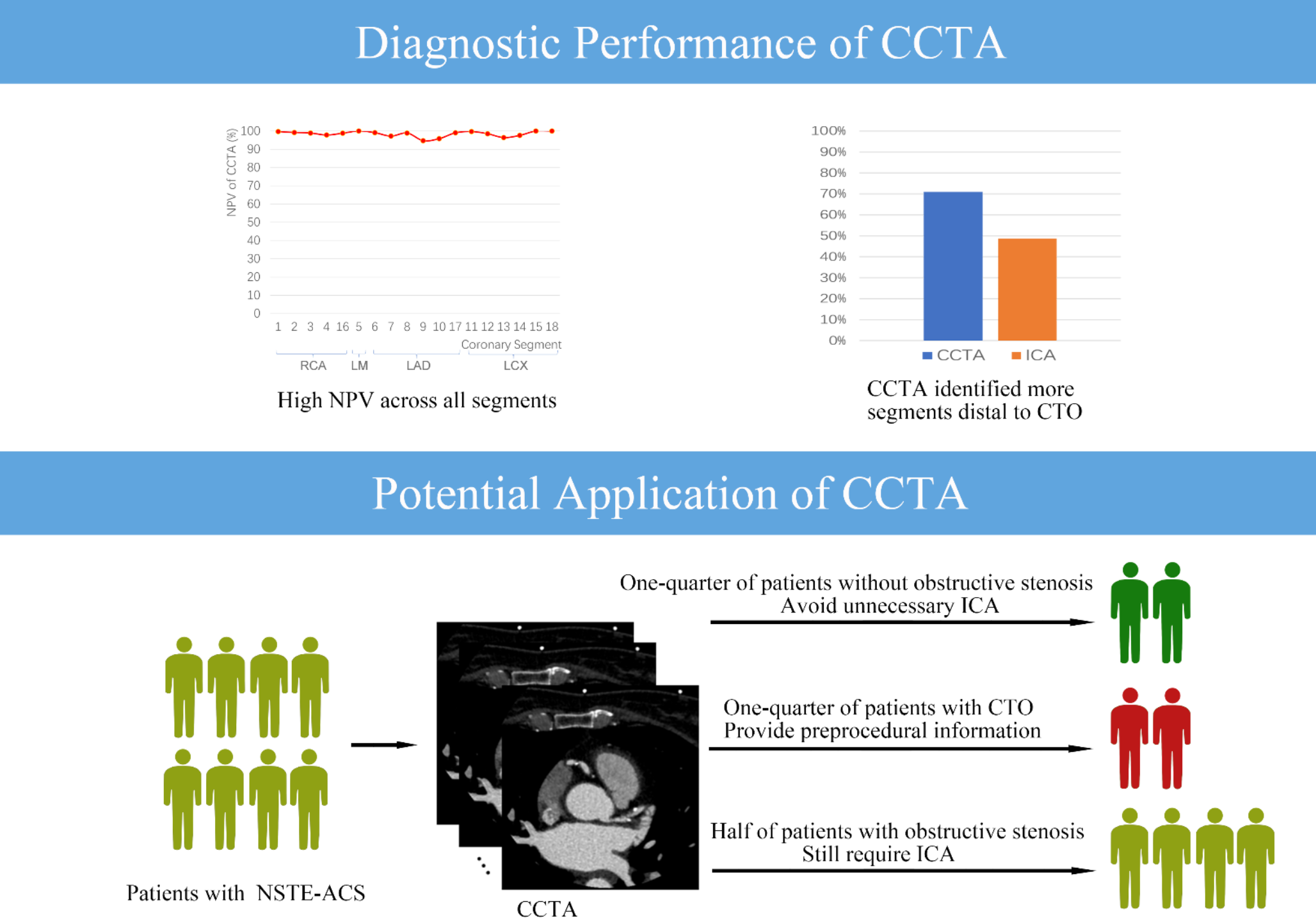 Value of upfront coronary computed tomography angiography in patients with non-ST-segment elevation acute coronary syndrome