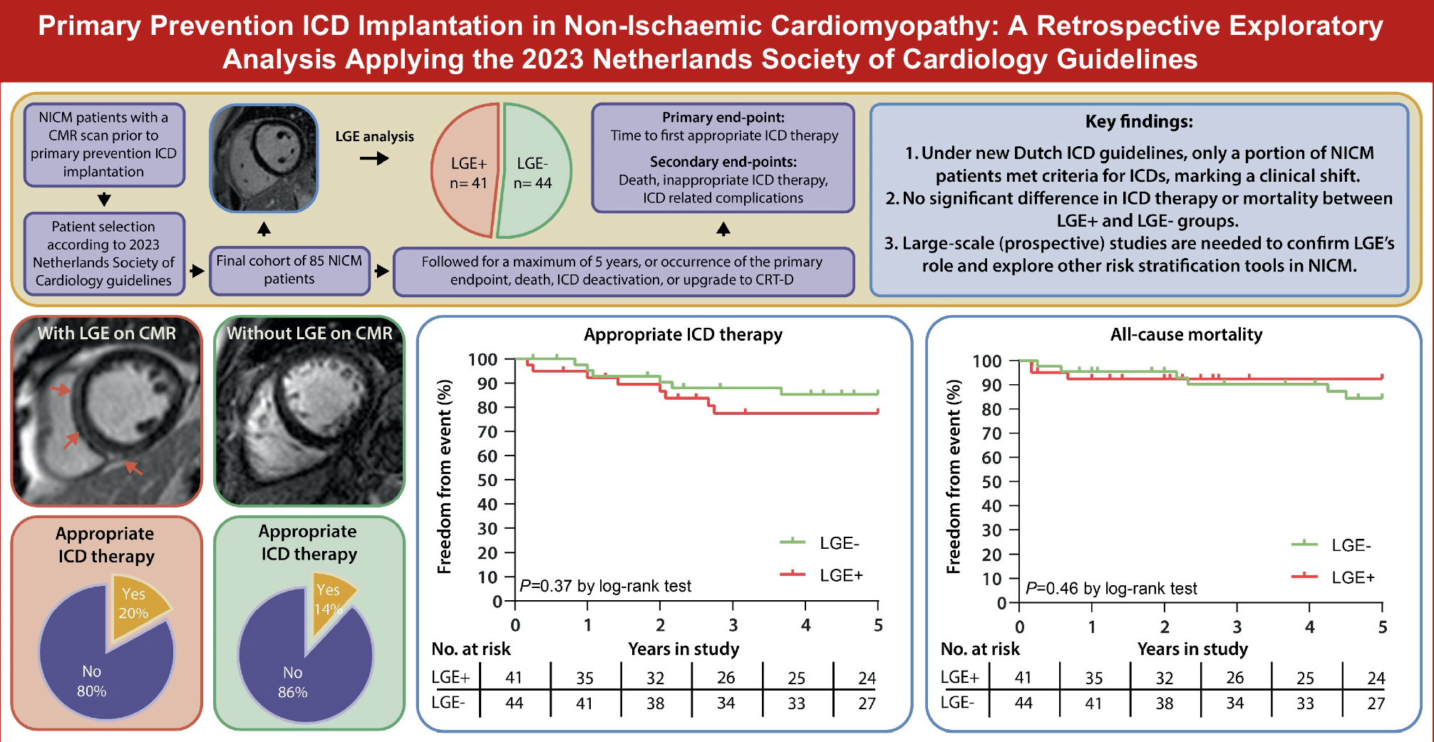 Prognostic value of late gadolinium enhancement cardiac MRI for ICD therapy in non-ischaemic cardiomyopathy