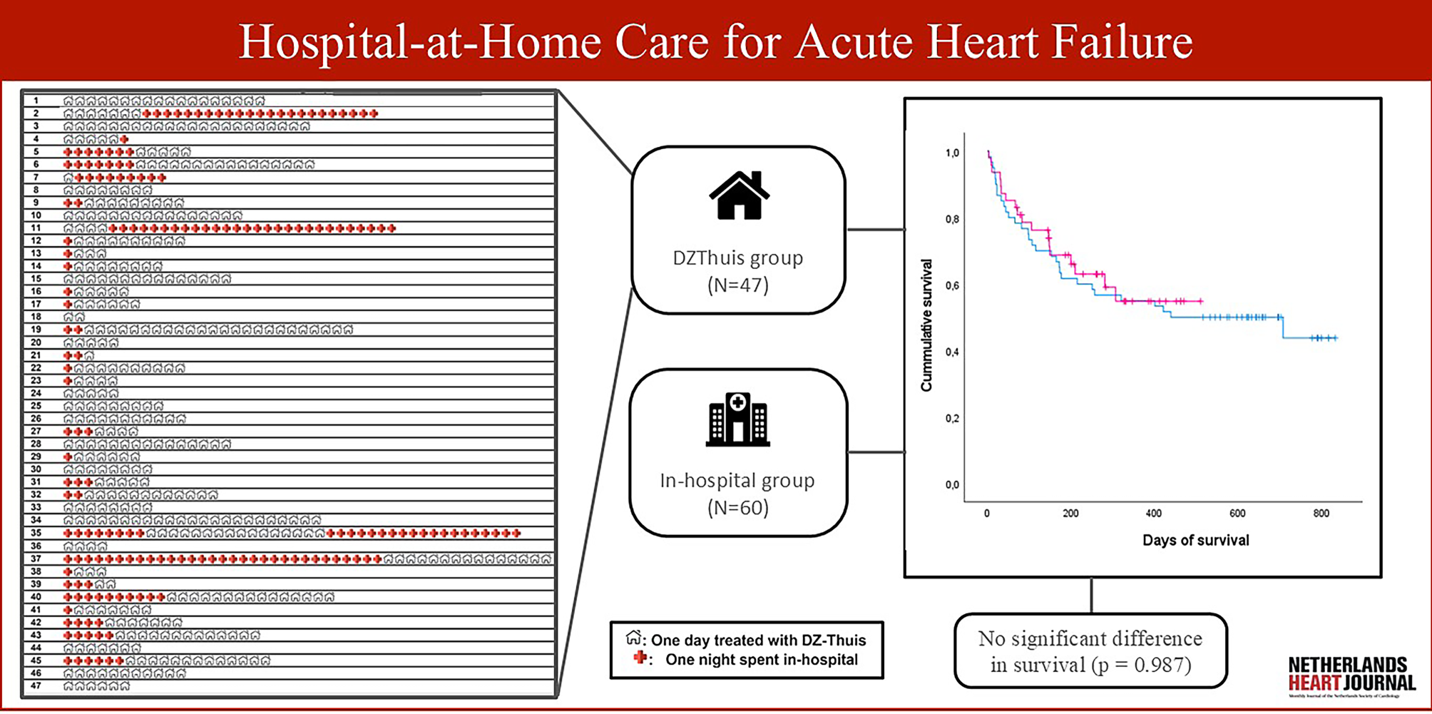 Hospital-at-Home care for acute heart failure: Feasibility and safety pilot