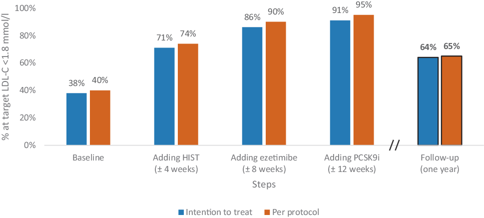 PENELOPE 1-year follow-up: legacy effect of a short protocol-led LDL-C-lowering strategy in patients after myocardial infarction