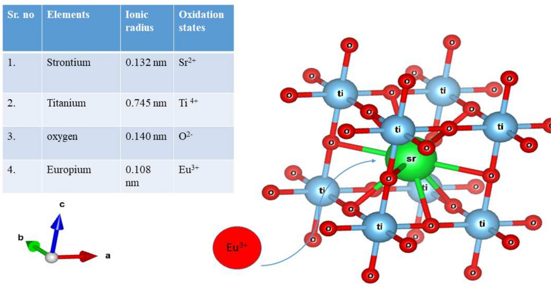 Exploring SrTiO nanoparticles thereby unveiling the impact of europium (Eu⁺) doping