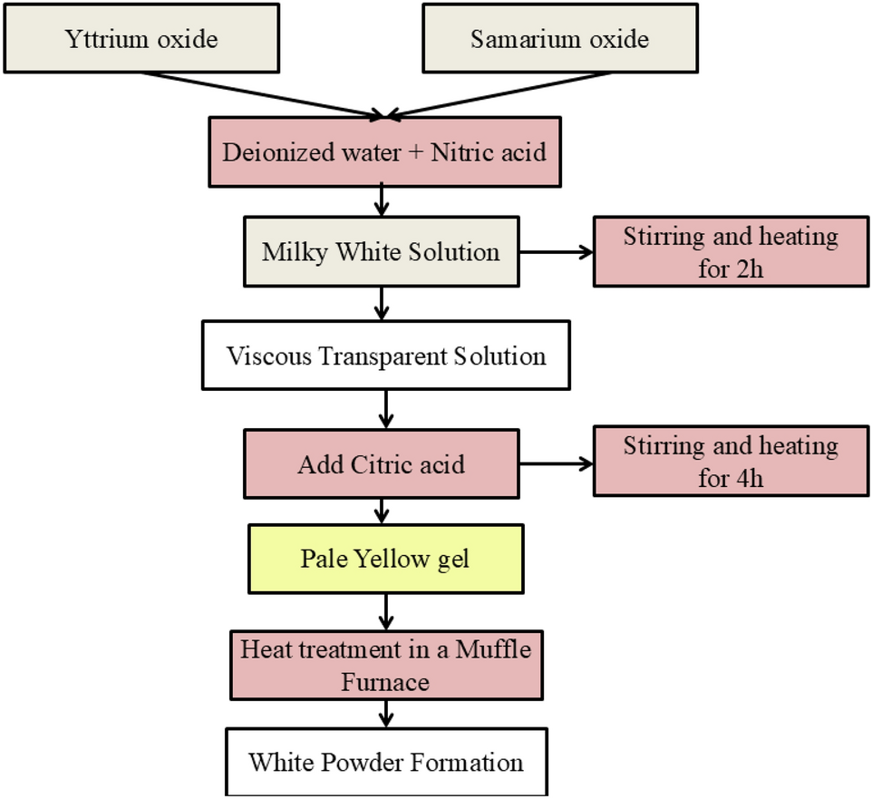 Structural, optical, and down-conversion properties of 100% pure vermilion-emitting YO:Sm, Gd for latent wLED applications