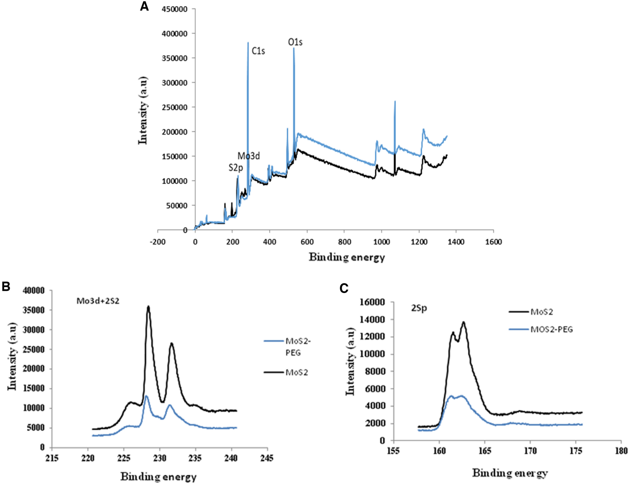 Enhanced peroxidase activity of modified MoS-PEG nanoparticles: a facilitator for cefotaxime degradation