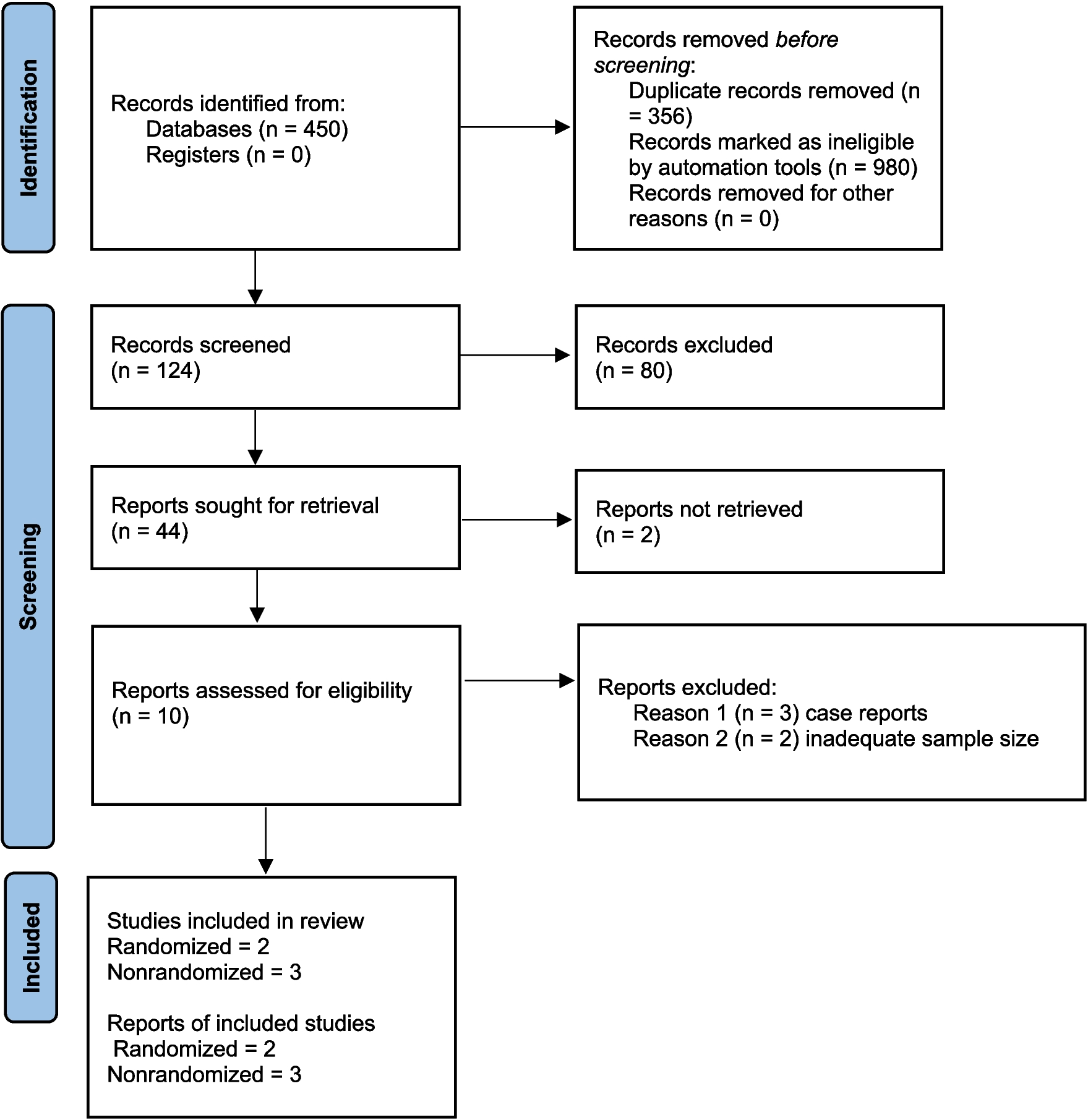A Systematic Review of Sacroiliac Joint Injections of Platelet-Rich Plasma (Prp) and Stem Cells
