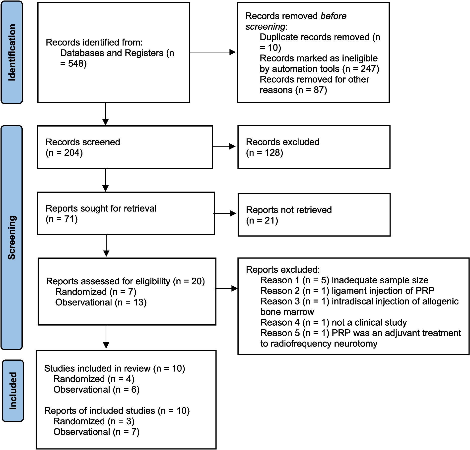A Systematic Review of Regenerative Medicine Therapies for Axial Spine Pain of Facet Joint Origin
