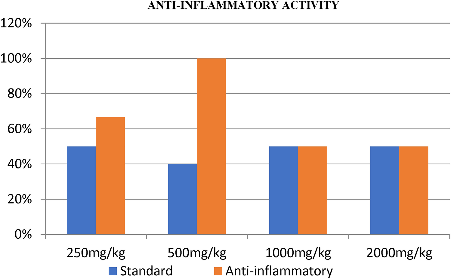 In vivo and  analysis of anti inflammatory, antipyretic and analgesic activity of methanolic extract of