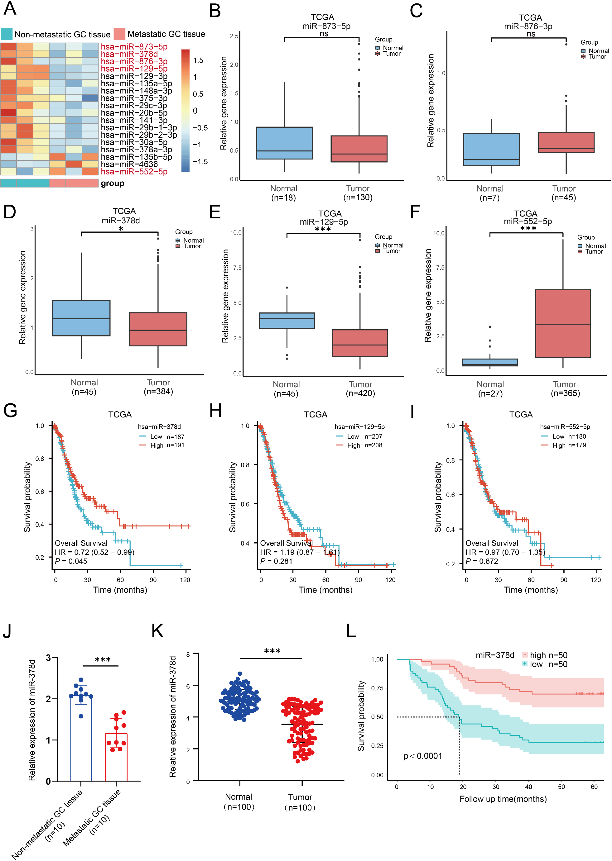 miR-378d suppresses gastric cancer metastasis by targeting METTL4 to inhibit epithelial-mesenchymal transition