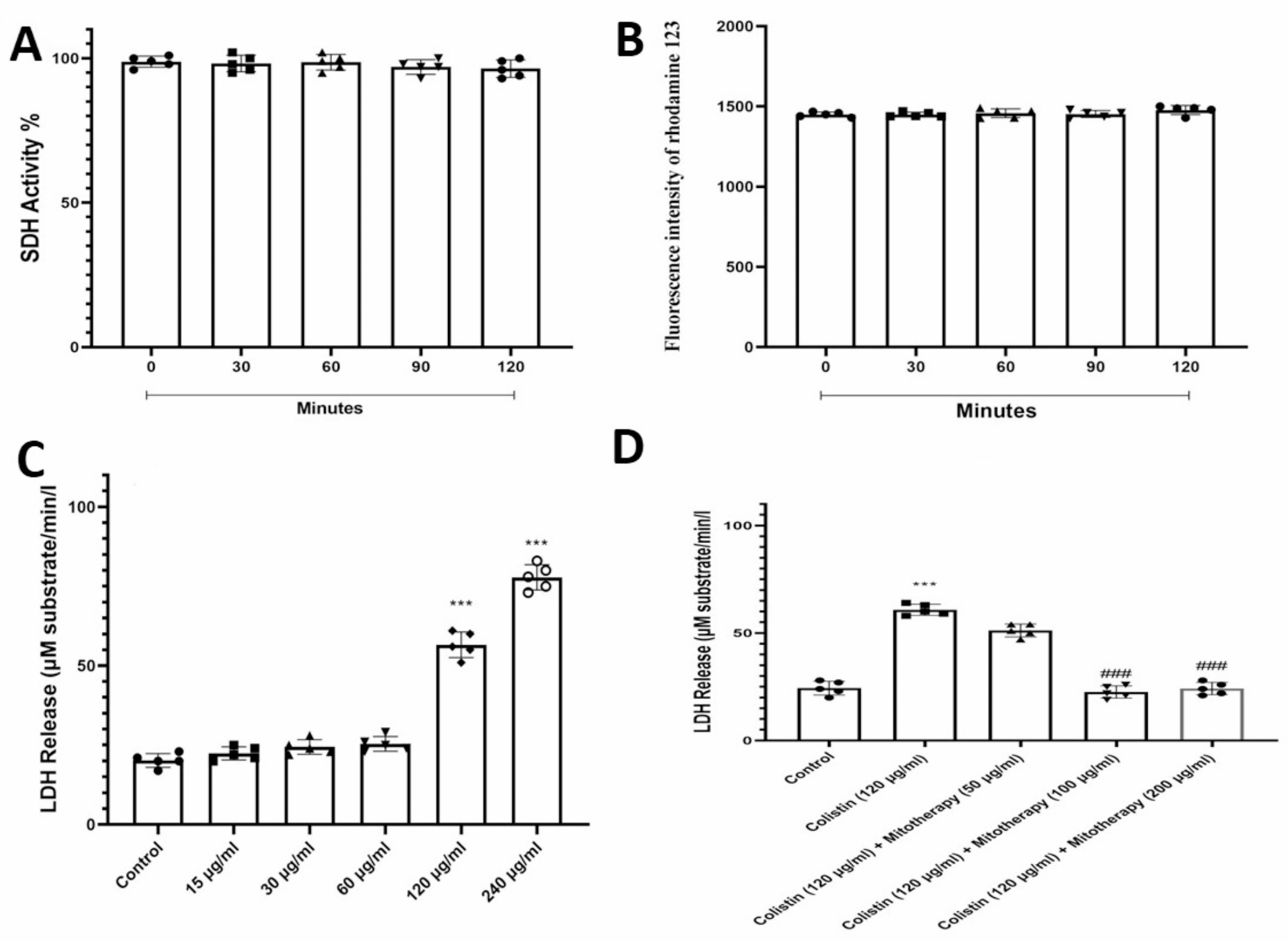 Direct exposure with exogenous mitochondria reduce colistin-induced mitochondrial dysfunction and cellular damages in isolated rat renal proximal tubular cells