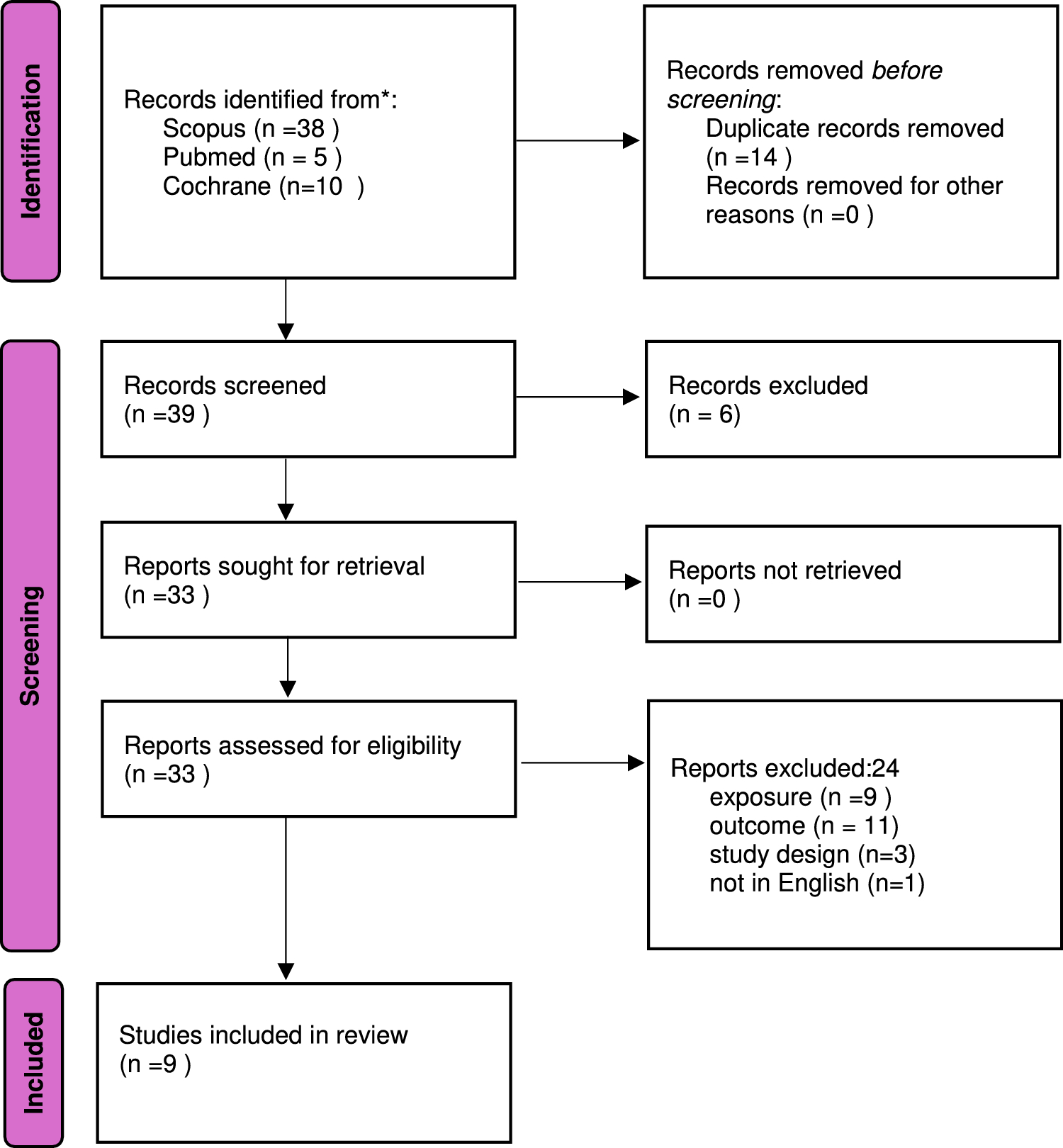 Prophylactic Bilateral Salpingectomy in Preventing Ovarian Cancer in High Risk Women: A Systematic Review