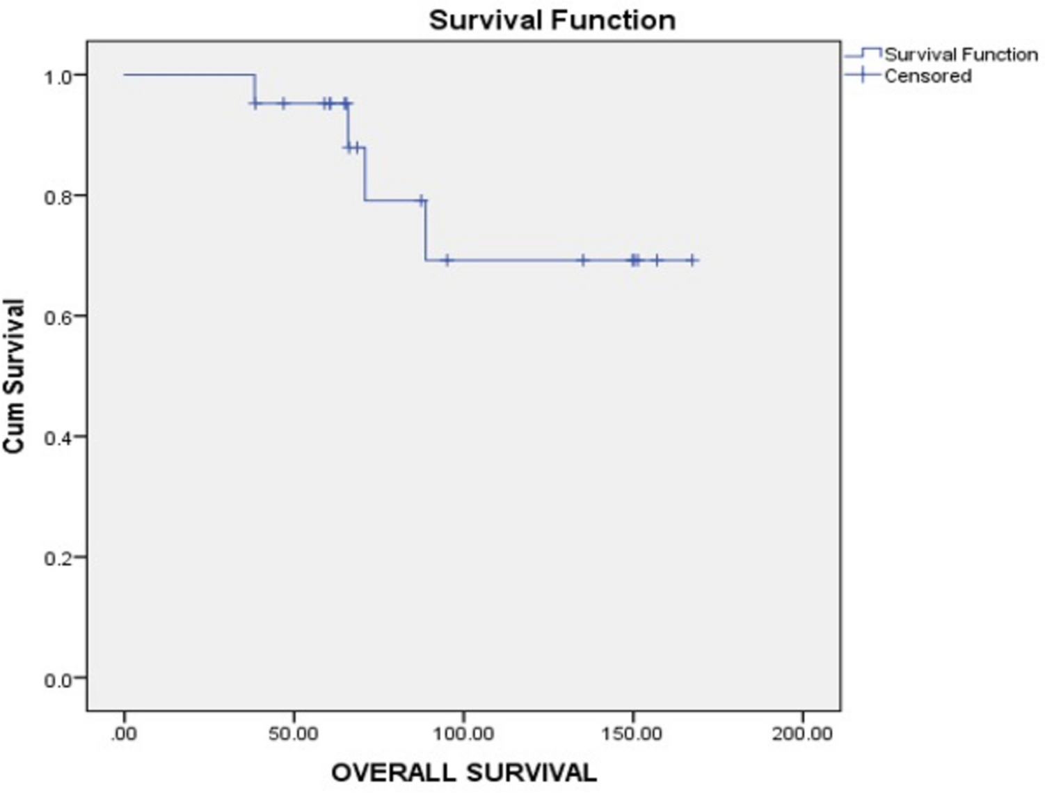 The Ovarian Adult Granulosa Cell Tumors: A Retrospective Clinicopathological and Survival Outcome Analysis