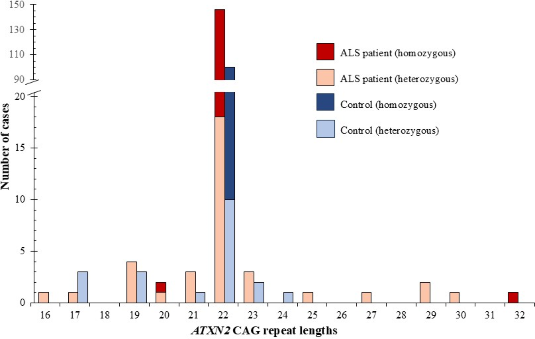 polyglutamine intermediate repeats length expansions in Malaysian patients with amyotrophic lateral sclerosis (ALS)