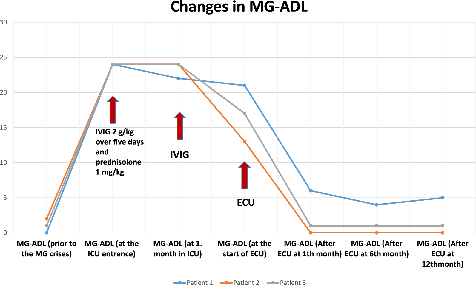 Eculizumab as a Rescue Therapy in Prolonged Myasthenic Crisis in the Intensive Care Unit: A Case Series