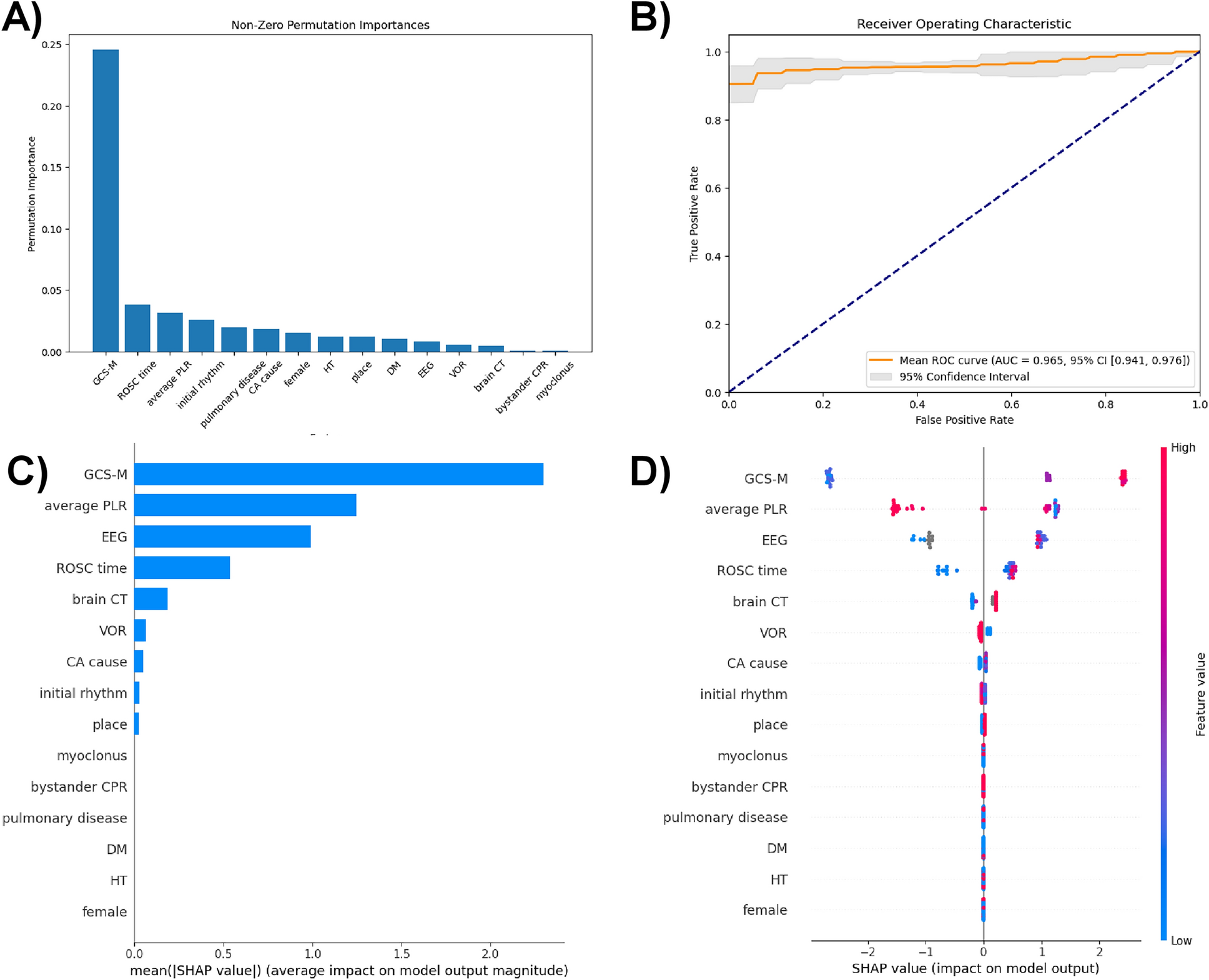 System for Predicting Neurological Outcomes Following Cardiac Arrest Based on Clinical Predictors Using a Machine Learning Method: The Neurological Outcomes After Cardiac Arrest Method