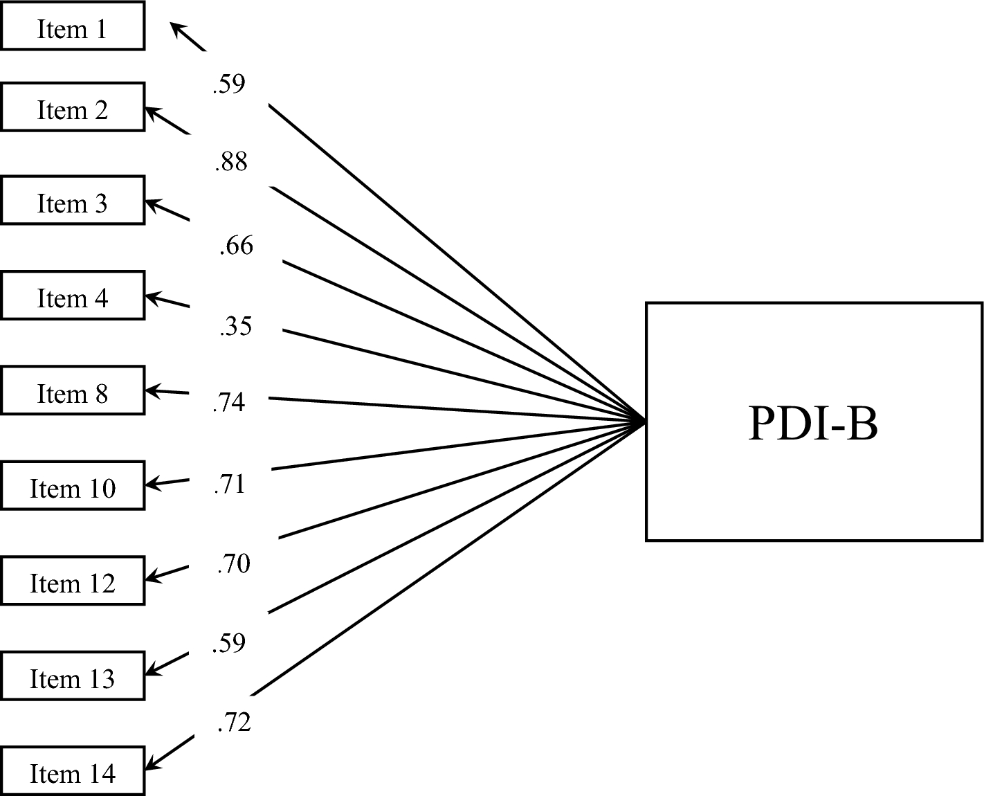 Mentalization and Parenting: Preliminary Validation of the - (PDI-B): Optimizing the Assessment of Parental Reflective Functioning