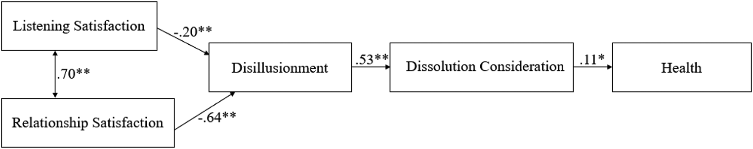 The Association Between Relationship Status and Health: The Role of Relationship Quality, Past Relationship Experiences, and Gender