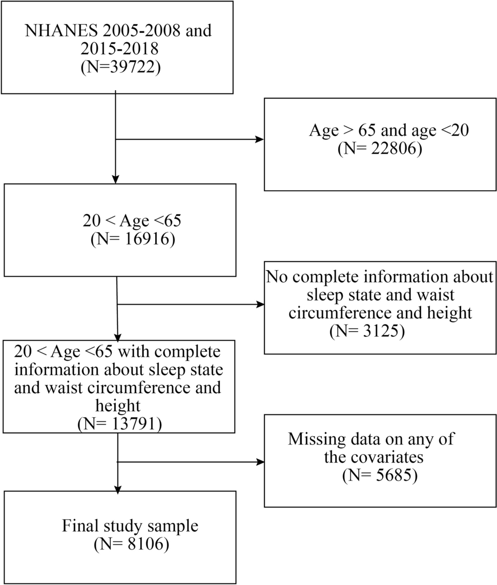 Association between body roundness index and obstructive sleep apnea among US adults: data from the 2005–2008 and 2015–2018 National Health and Nutrition Examination Survey