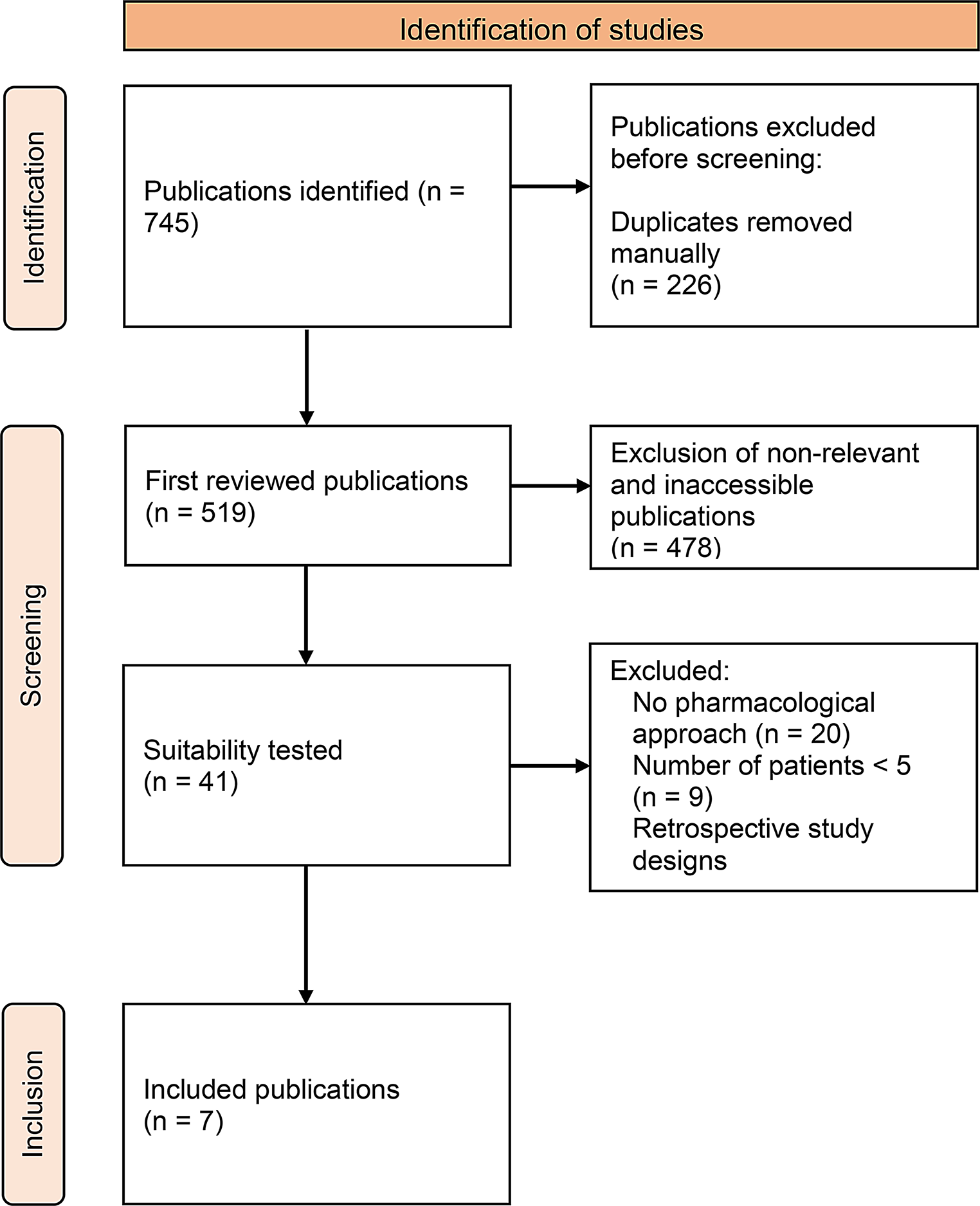 Systematic review of pharmacological treatment options for orthostatic tremor in prospective patient cohorts and randomized controlled trials