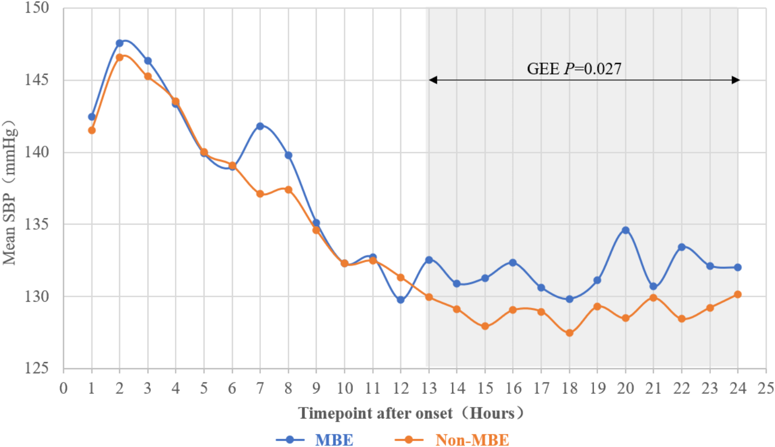 Time-varying association between blood pressure and malignant brain edema after large hemispheric infarction: a prospective cohort study