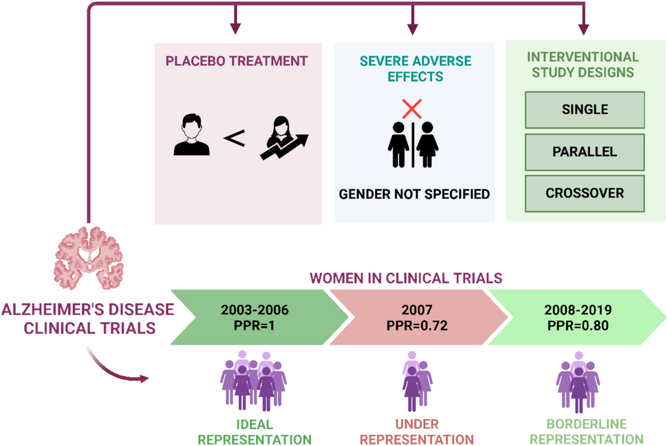 Unveiling Gaps and Demographic Influences in Alzheimer’s Therapy: A Data-Centric Study of FDA-Approved Late-Phase Clinical Trials