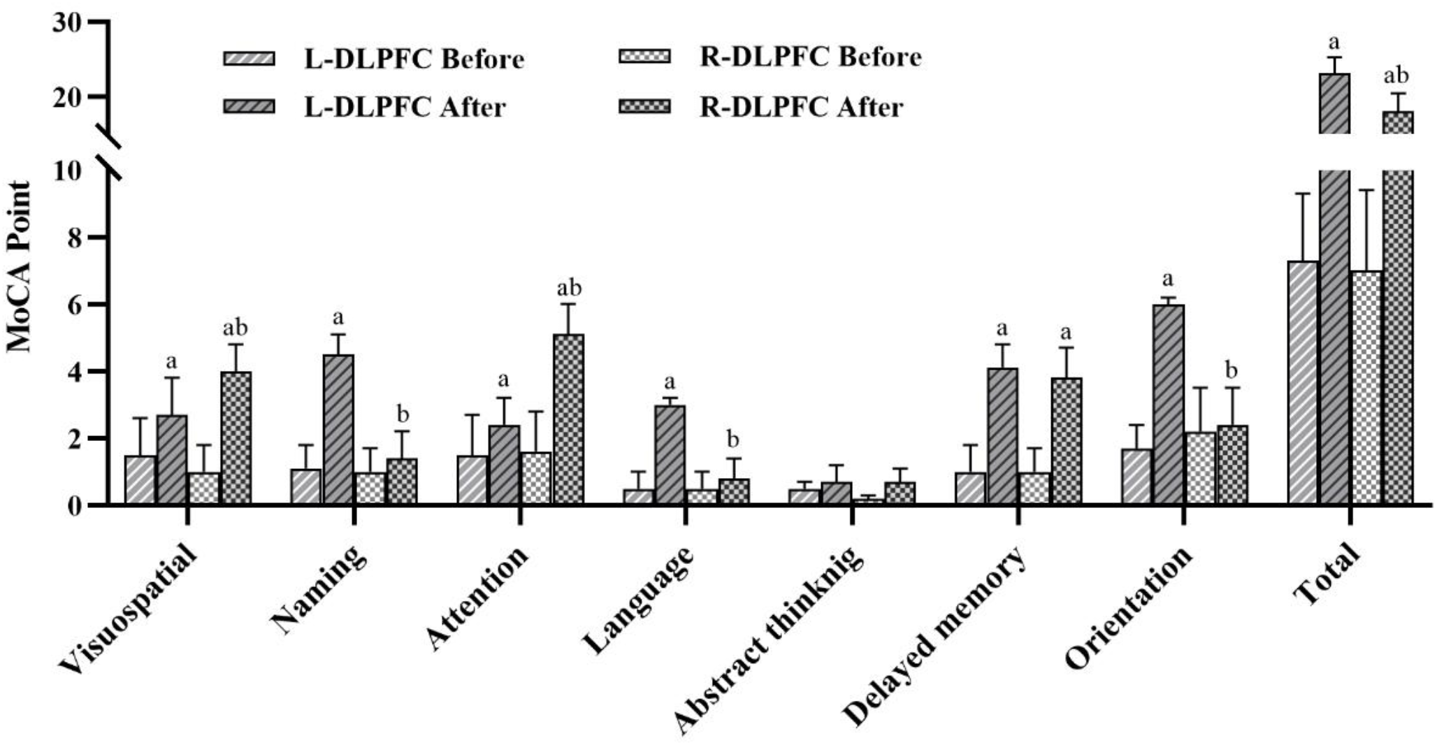 Differential effects of high-frequency repetitive transcranial magnetic stimulation over the left and right dorsolateral prefrontal cortex for post-stroke cognitive impairment