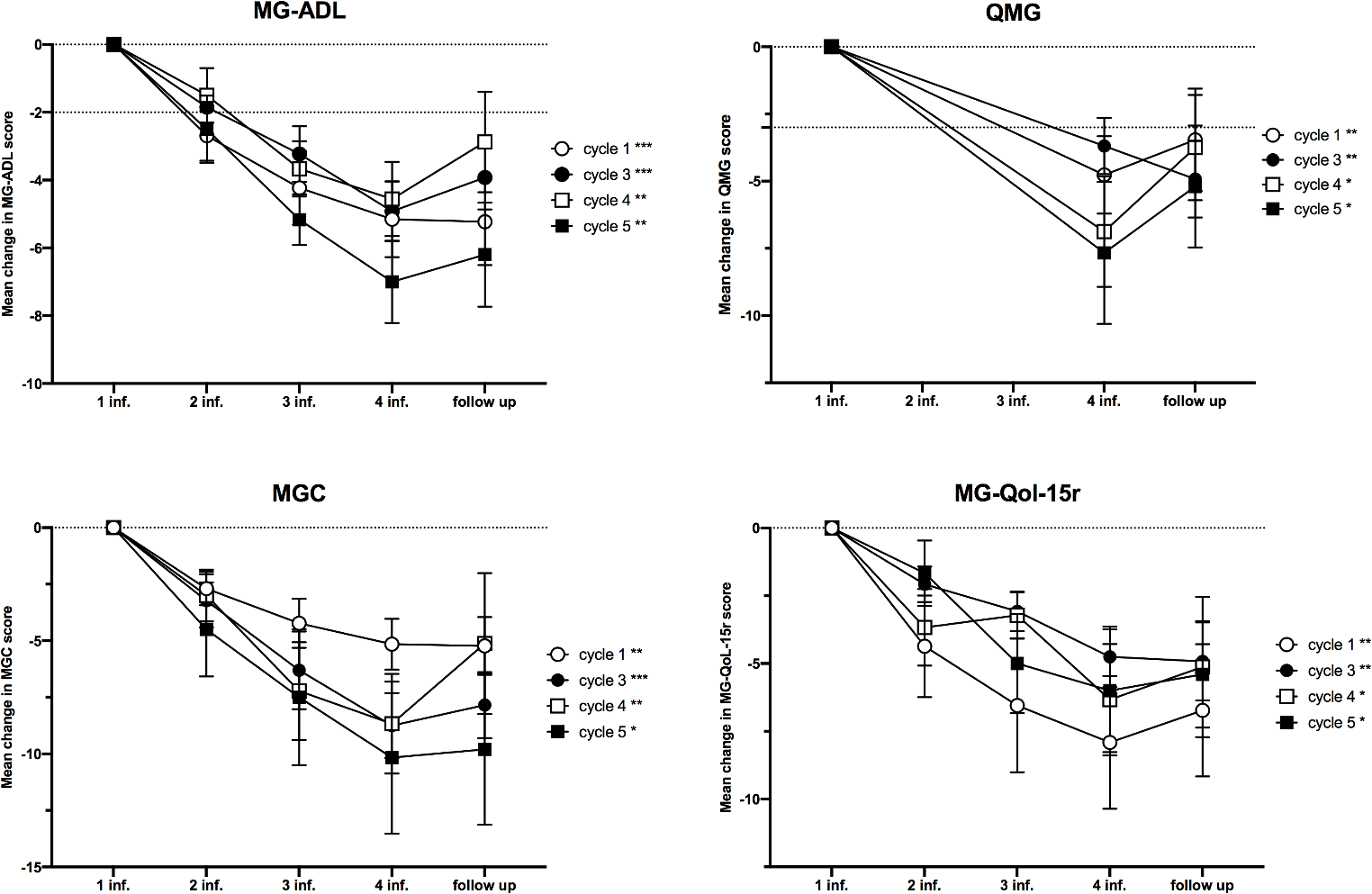 Efgartigimod improves non-AChR generalized Myasthenia Gravis: a real world experience