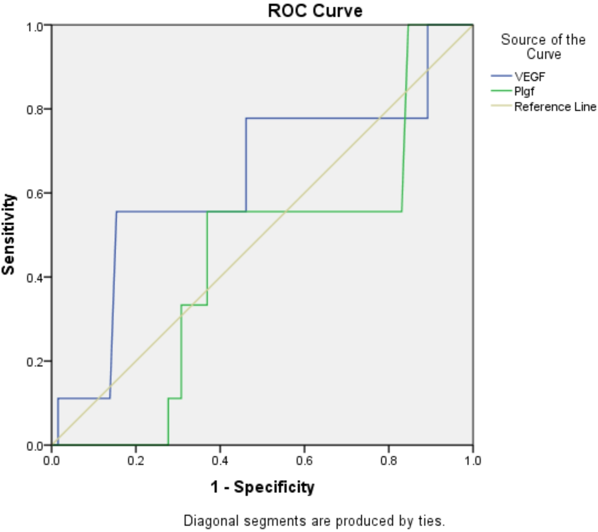 Do the Early Pregnancy Serum Levels of VEGF & PlGF Predict the Onset of Preeclampsia: An Experience from a Tertiary Center