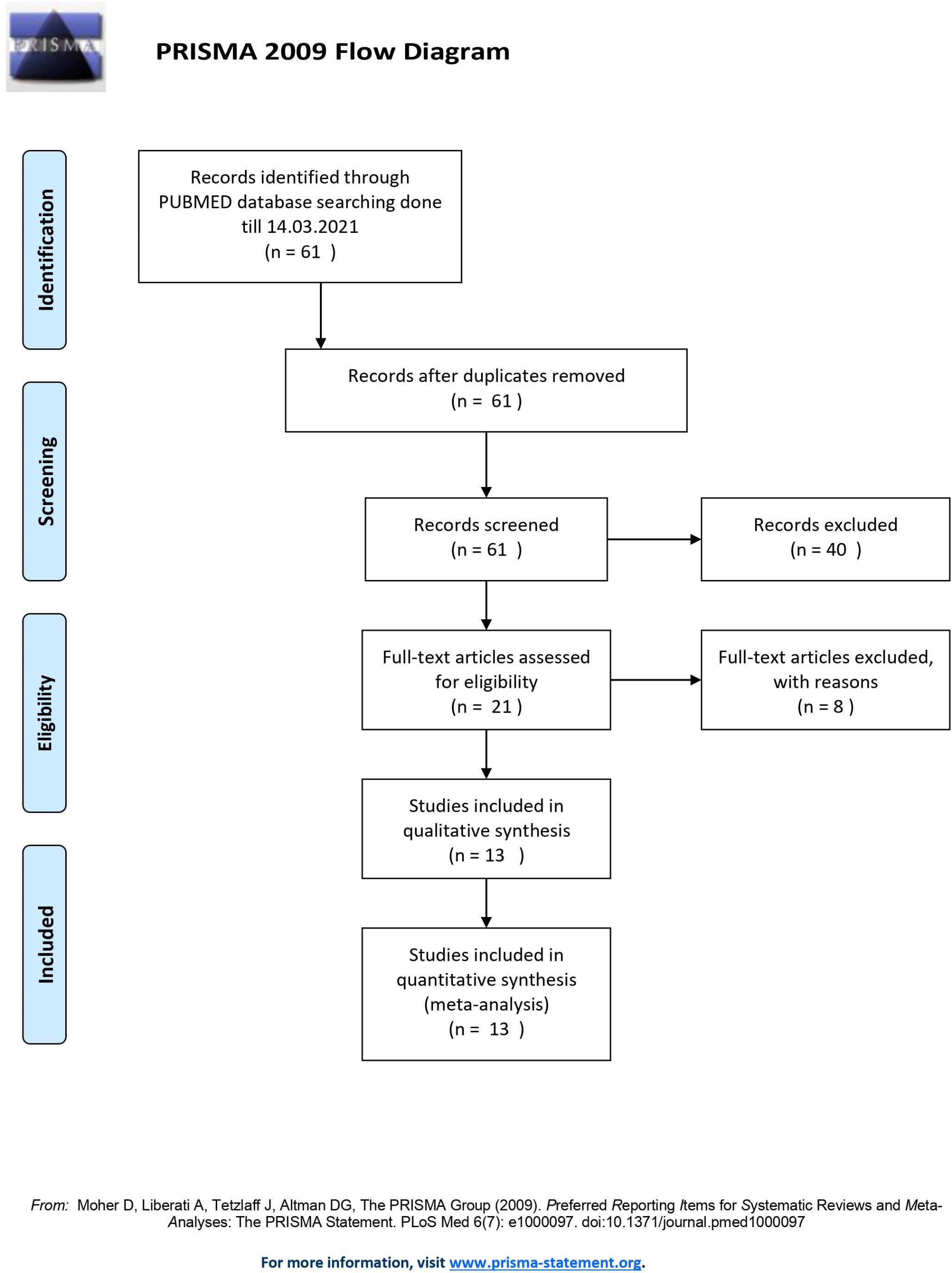The Necessity of Age Stratified Validation of Martin Hopkins Formula: Observations from a Meta-Analysis