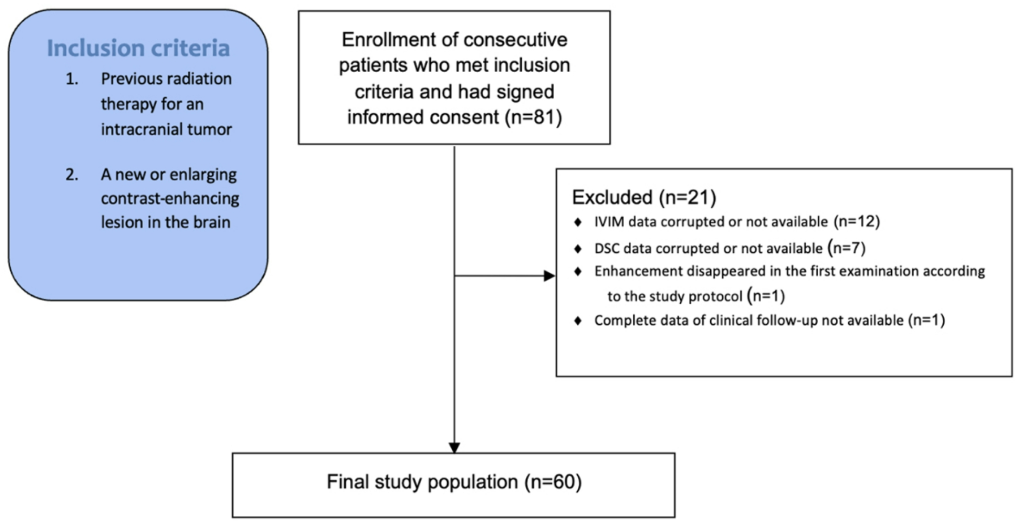 Intravoxel incoherent motion imaging and dynamic susceptibility contrast perfusion MRI in differentiation between recurrent intracranial tumor and treatment-induced changes