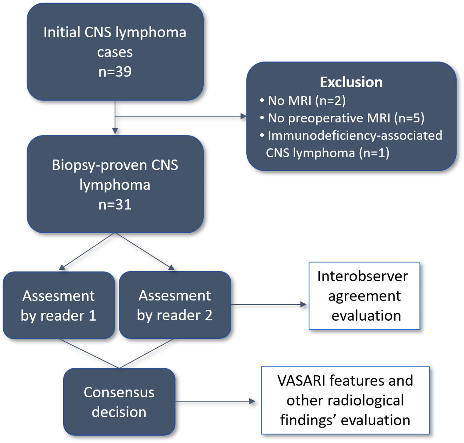 Qualitative MRI features in the differentiation between primary and secondary CNS lymphoma