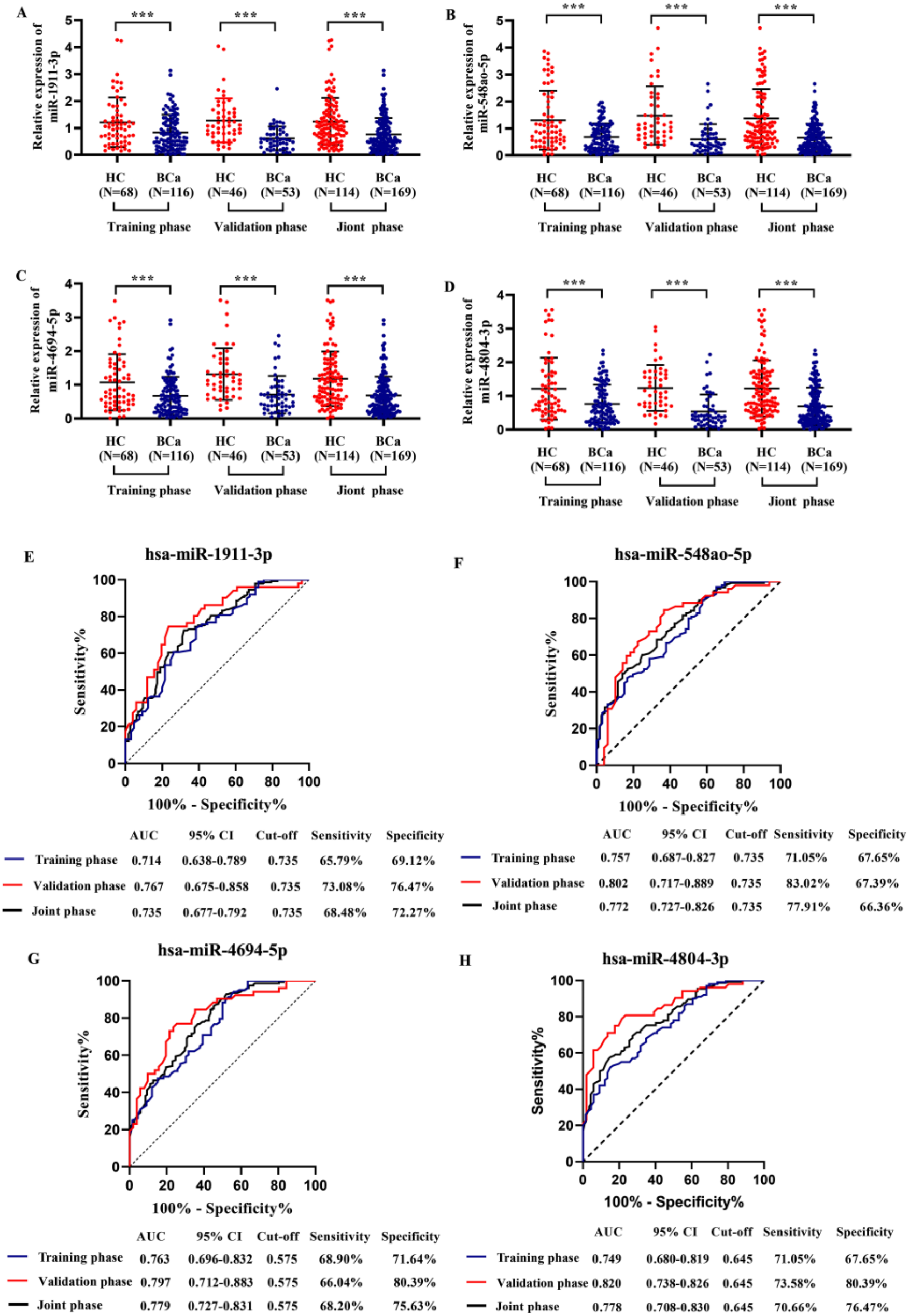 The diagnostic value of a breast cancer diagnosis model based on serum MiRNAs and serum tumor markers