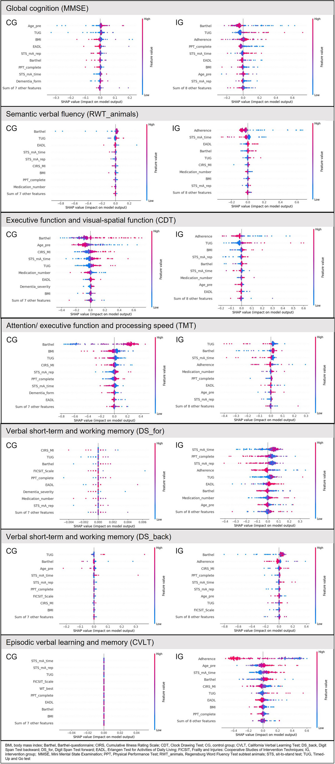 Physical activity and the outcome of cognitive trajectory: a machine learning approach