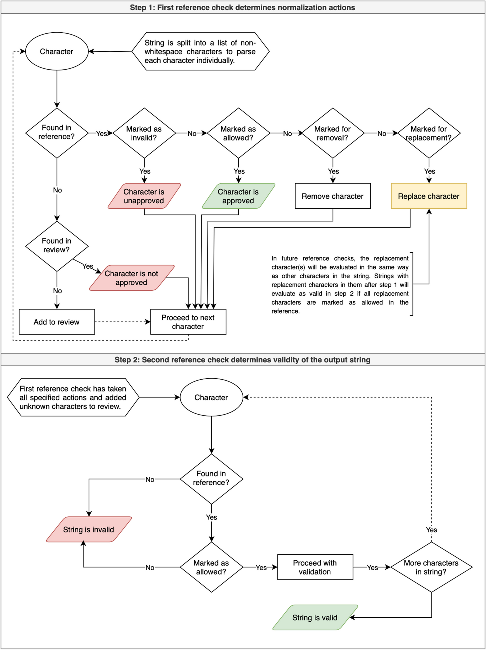 Standardizing free-text data exemplified by two fields from the Immune Epitope Database