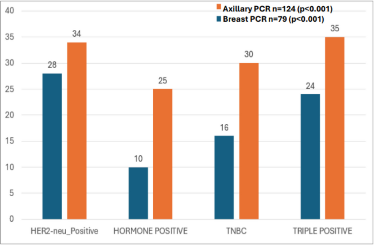Selective De-escalation of Axillary Surgery Post Neoadjuvant Chemotherapy in Breast Cancer—Are We Ready?