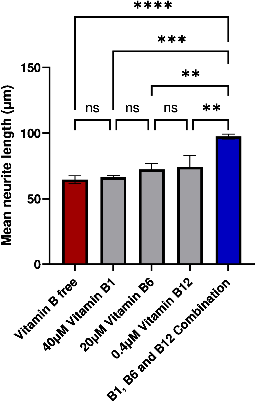 The combination of neurotropic B vitamins (B1, B6, and B12) is superior to individual B vitamins in promoting neurite growth in vitro