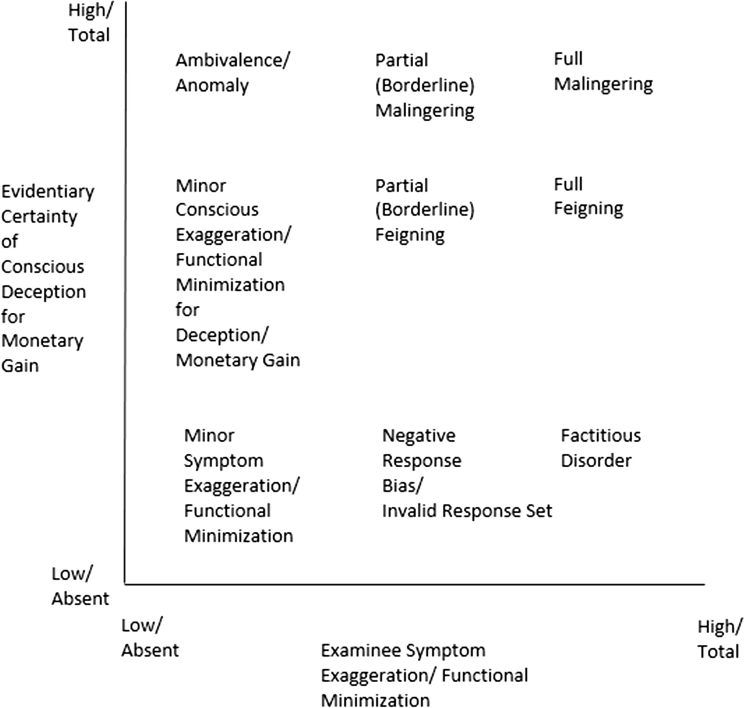 Invalid Response Set and Malingering-Related Assessments in Psychological Injury: Definitions and a Hierarchy of Terms