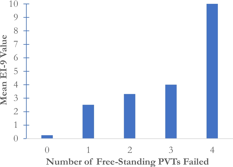 Neurocognitive Profiles Associated with Remote History of Sexual Trauma