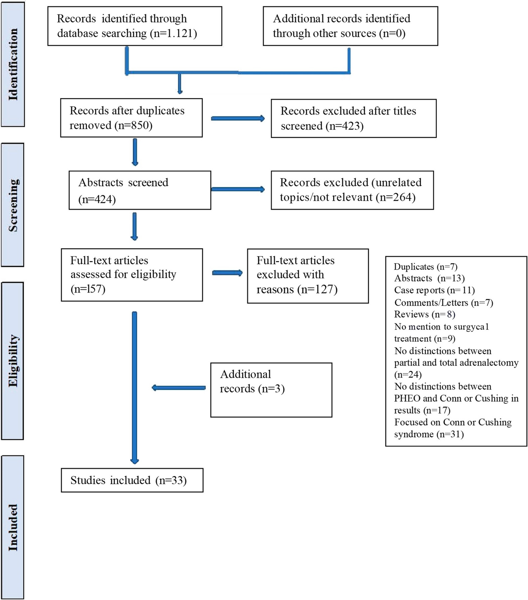 Surgical outcomes of partial adrenalectomy for pheochromocytoma: A systematic review and meta-analysis