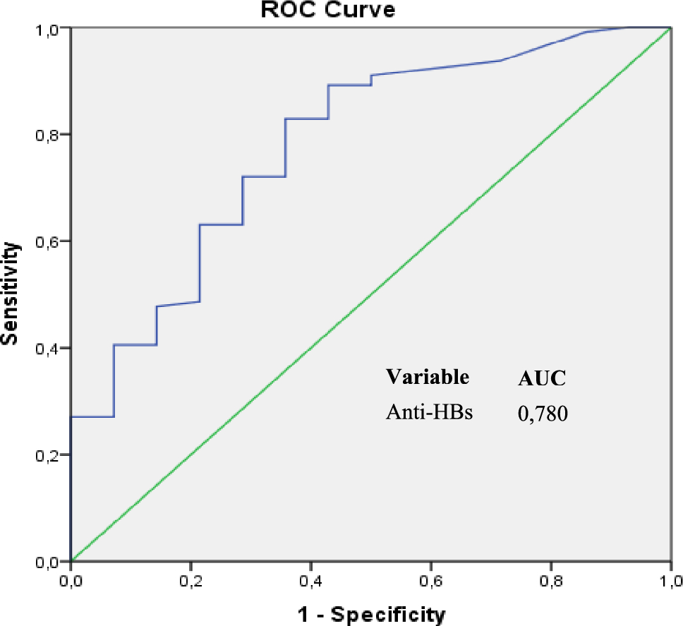 Anti-HBs Levels 18–26 Years After the Initial Hepatitis B Vaccination Series in a Low-to-Medium Prevalence Region: Is a Booster Dose or a Second Vaccine Series Necessary?